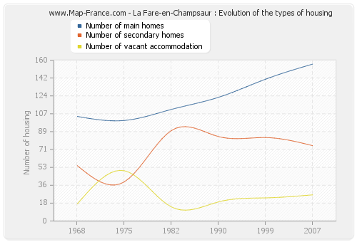La Fare-en-Champsaur : Evolution of the types of housing